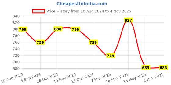 tatacliq.com Asian Men's Navy Walking Shoes asian Price History Graph from 20 Aug 2024 to 3 Nov 2025
