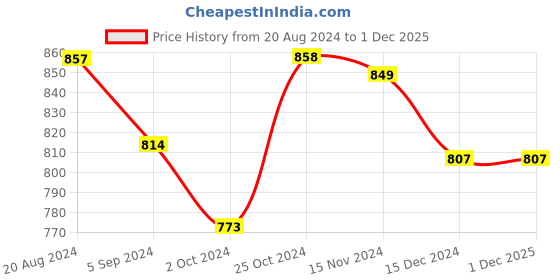 tatacliq.com Asian Men's Navy Walking Shoes asian Price History Graph from 20 Aug 2024 to 1 Dec 2025
