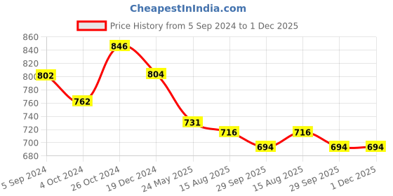 tatacliq.com Asian Men's Navy Walking Shoes asian Price History Graph from 5 Sep 2024 to 30 Nov 2025