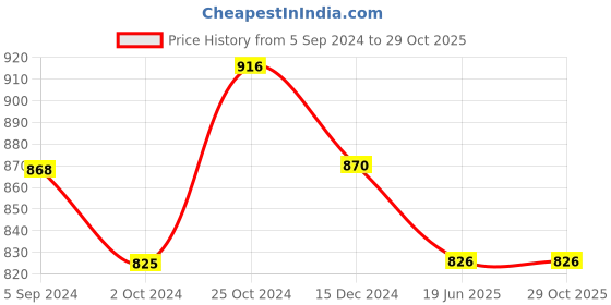 tatacliq.com Asian Men's Navy Walking Shoes asian Price History Graph from 5 Sep 2024 to 28 Oct 2025