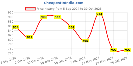 tatacliq.com Asian Men's Navy Walking Shoes asian Price History Graph from 5 Sep 2024 to 29 Oct 2025