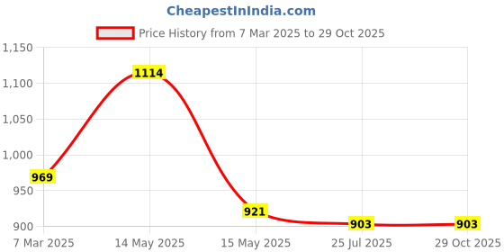 tatacliq.com Asian Men's Navy Walking Shoes asian Price History Graph from 7 Mar 2025 to 29 Oct 2025