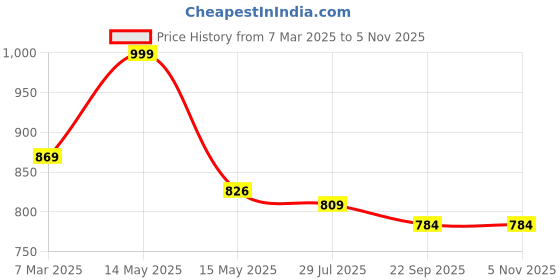 tatacliq.com Asian Men's Navy Walking Shoes asian Price History Graph from 7 Mar 2025 to 4 Nov 2025