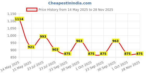 tatacliq.com Asian Men's Navy Walking Shoes asian Price History Graph from 14 May 2025 to 27 Nov 2025