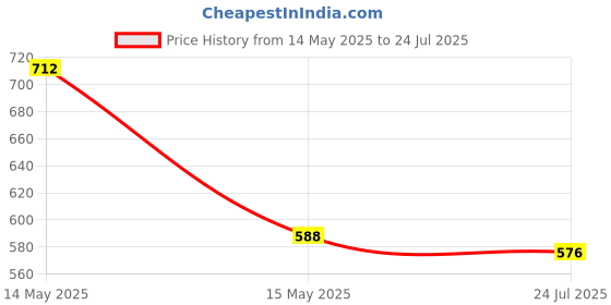 tatacliq.com Asian Men's Navy Walking Shoes asian Price History Graph from 14 May 2025 to 24 Jul 2025