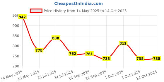 tatacliq.com Asian Men's Navy Walking Shoes asian Price History Graph from 14 May 2025 to 13 Oct 2025