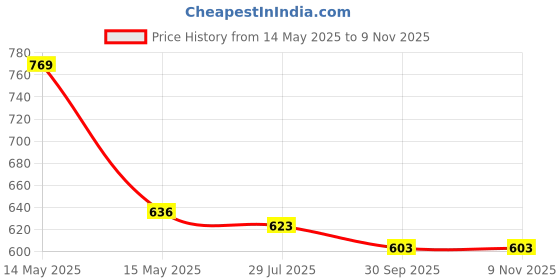 tatacliq.com Asian Men's Navy Walking Shoes asian Price History Graph from 14 May 2025 to 9 Nov 2025