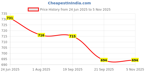 tatacliq.com Asian Men's NavyCasual Sneakers asian Price History Graph from 24 Jun 2025 to 2 Nov 2025