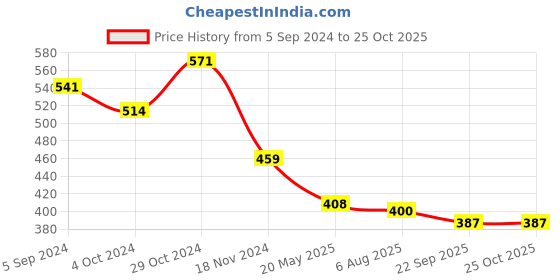 tatacliq.com Asian Men's Off White Back Strap Clogs asian Price History Graph from 5 Sep 2024 to 25 Oct 2025