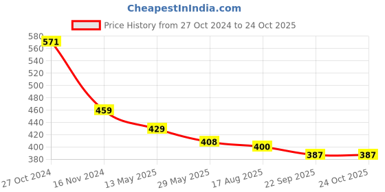 tatacliq.com Asian Men's Off White Back Strap Clogs asian Price History Graph from 27 Oct 2024 to 22 Oct 2025