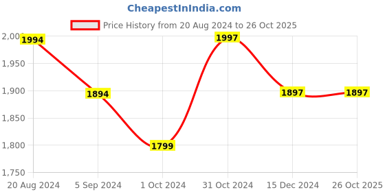 tatacliq.com Asian Men's Off White Running Shoes asian Price History Graph from 20 Aug 2024 to 26 Oct 2025
