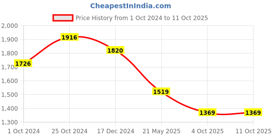 tatacliq.com Asian Men's Off White Running Shoes asian Price History Graph from 1 Oct 2024 to 11 Oct 2025