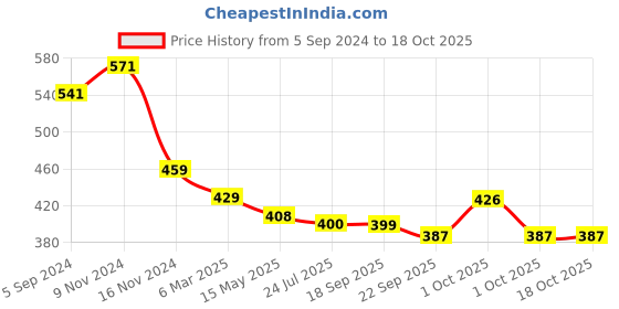 tatacliq.com Asian Men's Olive Back Strap Clogs asian Price History Graph from 5 Sep 2024 to 18 Oct 2025