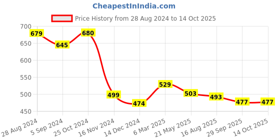 tatacliq.com Asian Men's Olive Back Strap Clogs asian Price History Graph from 28 Aug 2024 to 14 Oct 2025