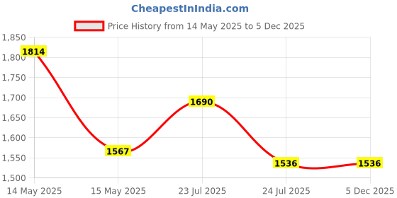 tatacliq.com Asian Men's Orange Running Shoes asian Price History Graph from 14 May 2025 to 4 Dec 2025