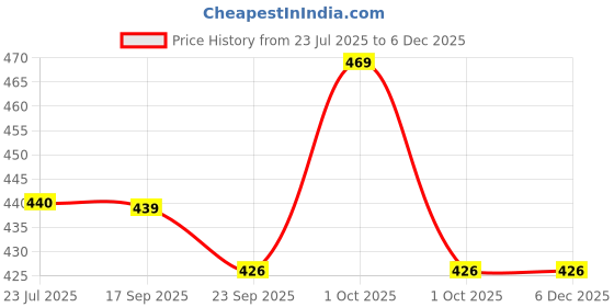 tatacliq.com Asian Men's SAFARI-07 Grey Flip Flops asian Price History Graph from 23 Jul 2025 to 5 Dec 2025