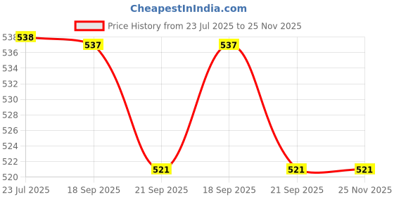 tatacliq.com Asian Men's SLIDER-43 Navy Slides asian Price History Graph from 23 Jul 2025 to 24 Nov 2025