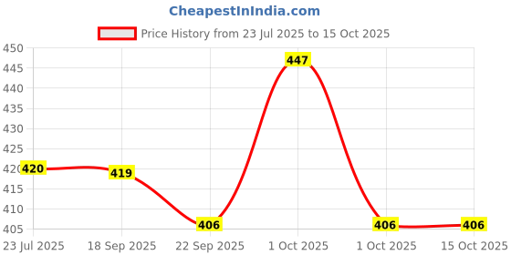 tatacliq.com Asian Men's SLIDER-48 Olive Slides asian Price History Graph from 23 Jul 2025 to 13 Oct 2025