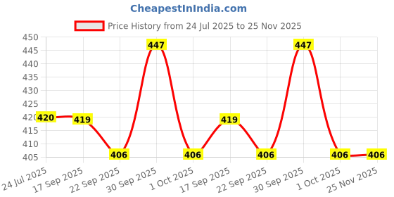 tatacliq.com Asian Men's SLIDER-48 White Slides asian Price History Graph from 24 Jul 2025 to 24 Nov 2025