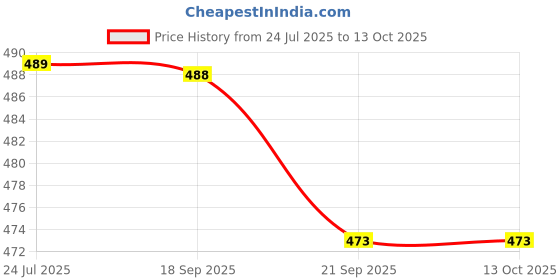 tatacliq.com Asian Men's SLIDER-52 Black Slides asian Price History Graph from 24 Jul 2025 to 13 Oct 2025