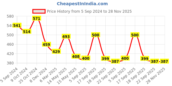 tatacliq.com Asian Men's Smoke Grey Back Strap Clogs asian Price History Graph from 5 Sep 2024 to 28 Nov 2025
