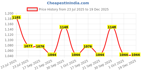 tatacliq.com Asian Men's TITAN-03 Navy Runnning Shoes asian Price History Graph from 23 Jul 2025 to 19 Dec 2025