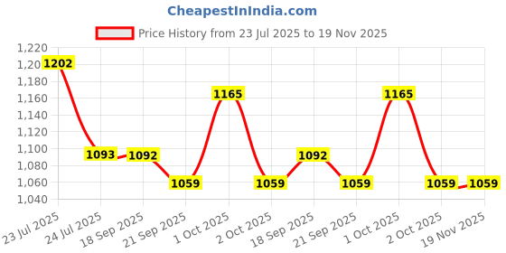 tatacliq.com Asian Men's Turquoise Blue Running Shoes asian Price History Graph from 23 Jul 2025 to 19 Nov 2025