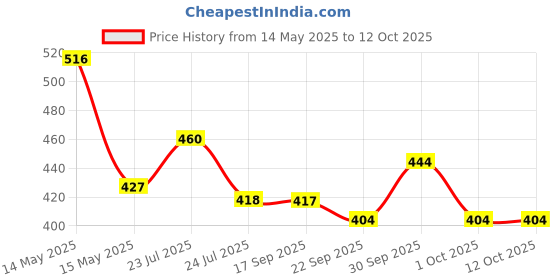 tatacliq.com Asian Men's Turquoise Blue Slides asian Price History Graph from 14 May 2025 to 12 Oct 2025