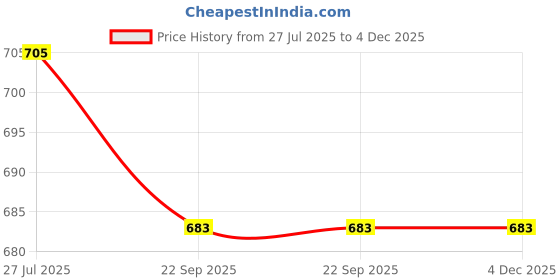 tatacliq.com Asian Men's VEGAS-01 Charcoal Black Sneakers asian Price History Graph from 27 Jul 2025 to 4 Dec 2025