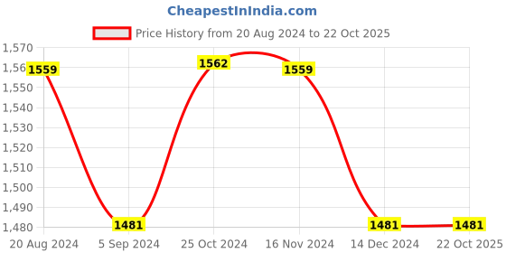 tatacliq.com Asian Men's White & Black Casual Sneakers asian Price History Graph from 20 Aug 2024 to 21 Oct 2025