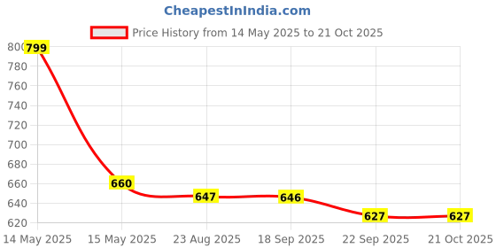 tatacliq.com Asian Men's White & Black Casual Sneakers asian Price History Graph from 14 May 2025 to 21 Oct 2025