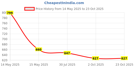 tatacliq.com Asian Men's White & Black Casual Sneakers asian Price History Graph from 14 May 2025 to 23 Oct 2025