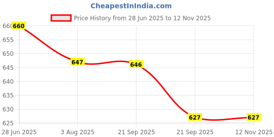 tatacliq.com Asian Men's White & Black Casual Sneakers asian Price History Graph from 28 Jun 2025 to 11 Nov 2025