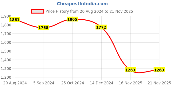 tatacliq.com Asian Men's White & Blue Running Shoes asian Price History Graph from 20 Aug 2024 to 21 Nov 2025