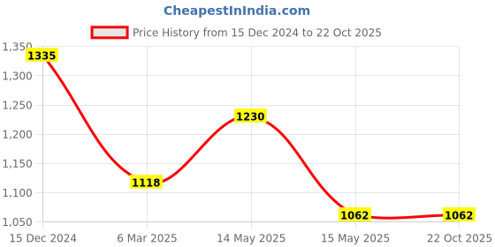 tatacliq.com Asian Men's White & Grey Casual Sneakers asian Price History Graph from 15 Dec 2024 to 21 Oct 2025