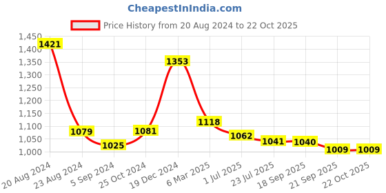 tatacliq.com Asian Men's White & Navy Ankle High Sneakers asian Price History Graph from 20 Aug 2024 to 21 Oct 2025