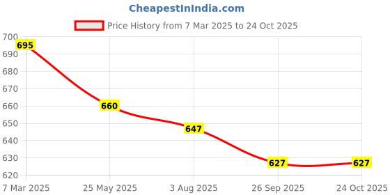 tatacliq.com Asian Men's White & Navy Casual Sneakers asian Price History Graph from 7 Mar 2025 to 23 Oct 2025