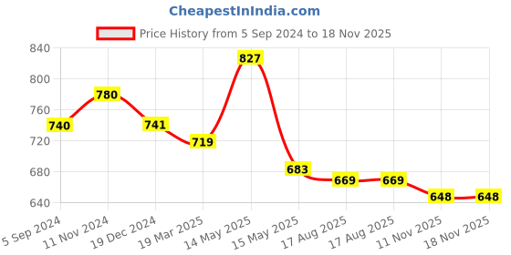 tatacliq.com Asian Men's White Ankle High Sneakers asian Price History Graph from 5 Sep 2024 to 18 Nov 2025