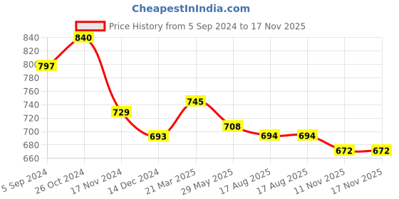 tatacliq.com Asian Men's White Ankle High Sneakers asian Price History Graph from 5 Sep 2024 to 16 Nov 2025