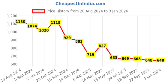 tatacliq.com Asian Men's White Ankle High Sneakers asian Price History Graph from 20 Aug 2024 to 30 Dec 2025