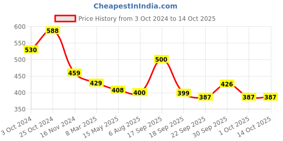 tatacliq.com Asian Men's White Back Strap Clogs asian Price History Graph from 3 Oct 2024 to 13 Oct 2025