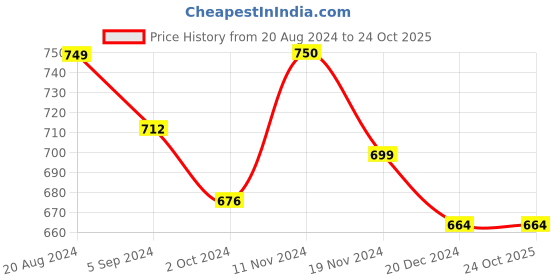 tatacliq.com Asian Men's White Casual Sneakers asian Price History Graph from 20 Aug 2024 to 23 Oct 2025