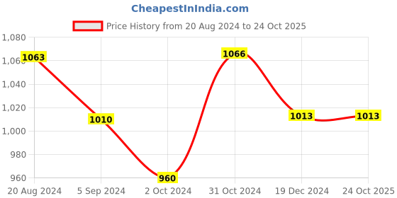 tatacliq.com Asian Men's White Casual Sneakers asian Price History Graph from 20 Aug 2024 to 23 Oct 2025