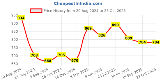 tatacliq.com Asian Men's White Casual Sneakers asian Price History Graph from 20 Aug 2024 to 23 Oct 2025