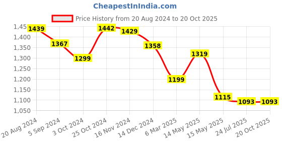 tatacliq.com Asian Men's White Casual Sneakers asian Price History Graph from 20 Aug 2024 to 20 Oct 2025