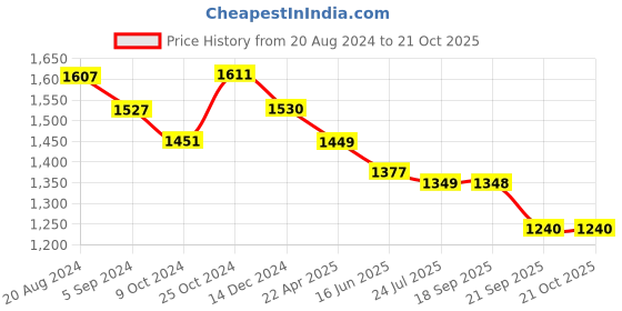 tatacliq.com Asian Men's White Casual Sneakers asian Price History Graph from 20 Aug 2024 to 21 Oct 2025