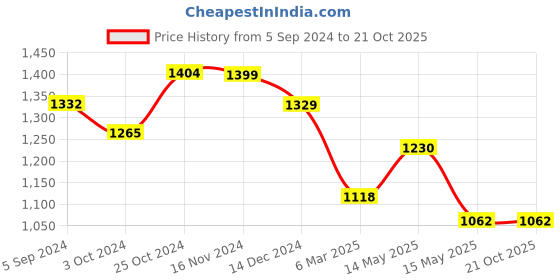 tatacliq.com Asian Men's White Casual Sneakers asian Price History Graph from 5 Sep 2024 to 21 Oct 2025