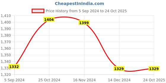tatacliq.com Asian Men's White Casual Sneakers asian Price History Graph from 5 Sep 2024 to 24 Oct 2025
