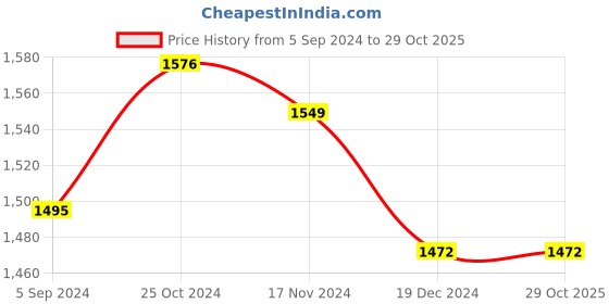 tatacliq.com Asian Men's White Casual Sneakers asian Price History Graph from 5 Sep 2024 to 29 Oct 2025