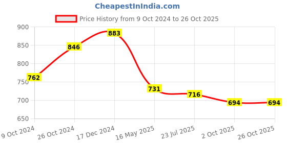 tatacliq.com Asian Men's White Casual Sneakers asian Price History Graph from 9 Oct 2024 to 24 Oct 2025